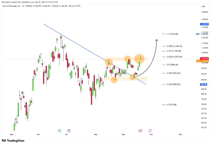 TradingView candlestick chart for TilLandai (TIL) on TradingView.com, dated September 22, 2025, displaying Fibonacci retracement levels and a curved upward projection from approximately $1,000 toward $1,255.00.