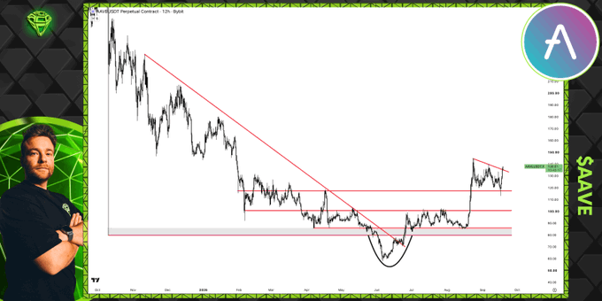 A crypto influencer poses alongside an AAVE/USD 12-hour candlestick chart from TradingView, showing a descending diagonal resistance line with a potential inverse head and shoulders pattern forming near the $85-$100 range, supporting the post's claim that AAVE is poised to break out of resistance for another upward move.