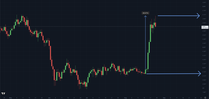 A financial candlestick chart displays a sharp upward trend with a notable **+26.57%** gain highlighted, illustrating the crypto market's substantial growth described in the post, which notes TOTAL crypto market cap reached $2.71 trillion, representing a 26%+ increase since the start of the previous week.