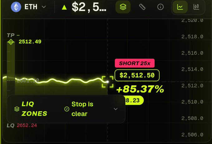 A cryptocurrency trading interface displays an ETH short position at $2,512.50 with a +85.37% gain, showing a green price chart with 'LIQ ZONES' marked and 'Stop is clear' status.