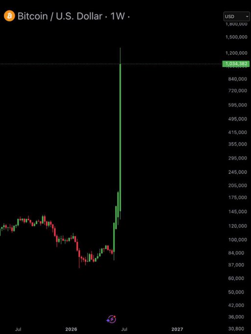 The image features a stock chart with Bitcoin priced at $9,839.24 as of June 26, 2021. The Bitcoin stock price is steadily rising over time, reaching its peak value above $1,000,000 in late July. This suggests that if Bitcoin were an AI stock, it would have been trading above $1,000,000 on the date shown in the image.