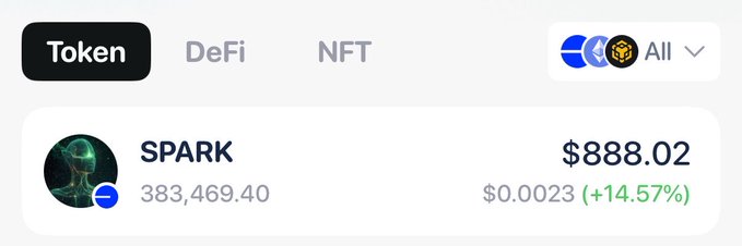 The image displays a cryptocurrency token tracker showing **SPARK** priced at **$888.02**, up **+14.57%** to $0.0023, with a holding amount of 383,469.40 tokens. This visual supports the post's claim of receiving a SPARK token airdrop, showcasing the token's current market value and the poster's substantial holdings from their early contribution to the @meta_alchemist ecosystem.