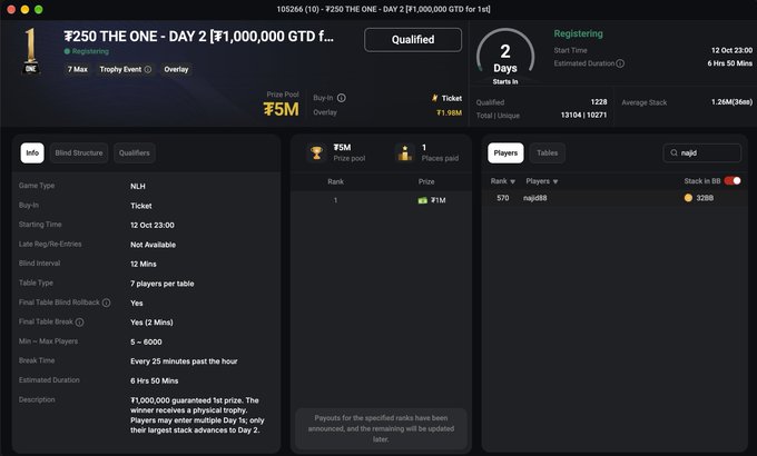 A poker tournament dashboard displays event details for '₹250 THE ONE - DAY 2' with a 5M prize pool, 13104 unique players, and a start time of 12 Oct 23:00.