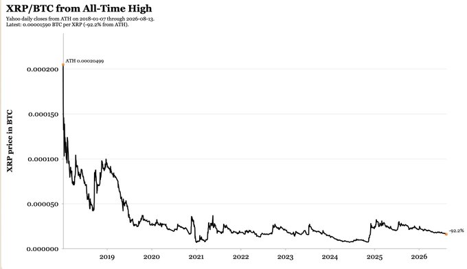 A Yahoo Finance chart titled 'XRP/BTC from All-Time High' shows the daily closes of XRP in BTC from 2018 through 2026, indicating XRP is 92.2% down from its ATH.