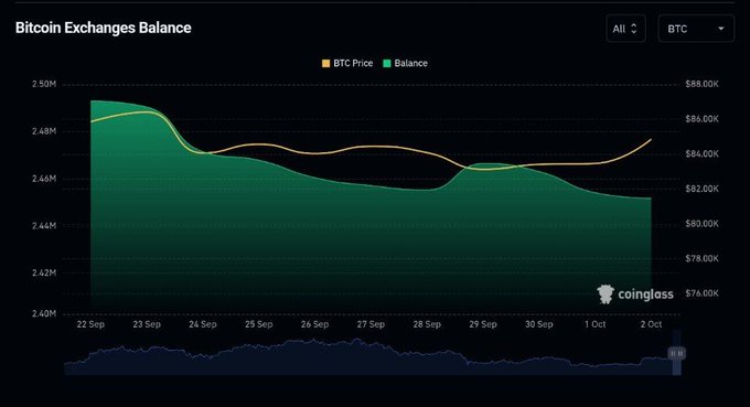 A Bitcoin Exchanges Balance graph displays BTC price (orange line) and balance (green area) from September 22 to October 2, showing exchange-held Bitcoin declining from approximately 2.49M to 2.45M BTC (a drop of over 40,000 BTC) while price rose from around $86,000 to $86,500, illustrating the post's claim about significant Bitcoin outflows from exchanges during that period.