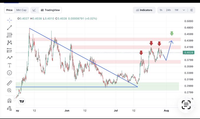 A TradingView chart of $ONDO showing a price of $0.4028 with a descending trendline breakout and price revisiting the $0.42 resistance zone, with red arrows highlighting recent rejections near the $0.4399-$0.45 area and a blue arrow indicating potential upside toward higher targets.