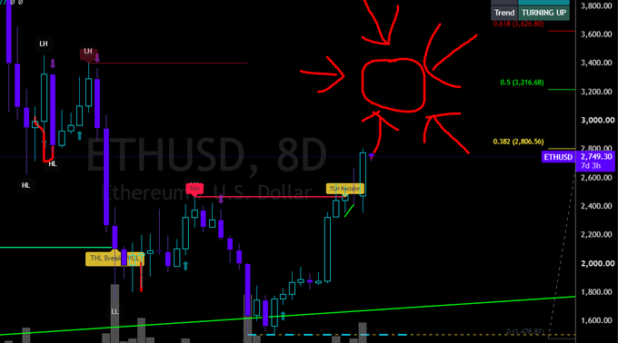 A candlestick chart of ETHUSD (Ethereum U.S. Dollar) on an 8D timeframe with red hand-drawn arrows pointing to a circled area near the 3,200 price level.