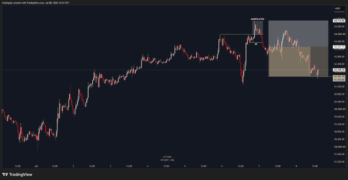 A TradingView chart dated July 8, 2026, shows US100 price action with a completed short trade setup, marked by a "1.15R" label and a visible profit zone on the right side, illustrating the $BTC trade result mentioned in the post.