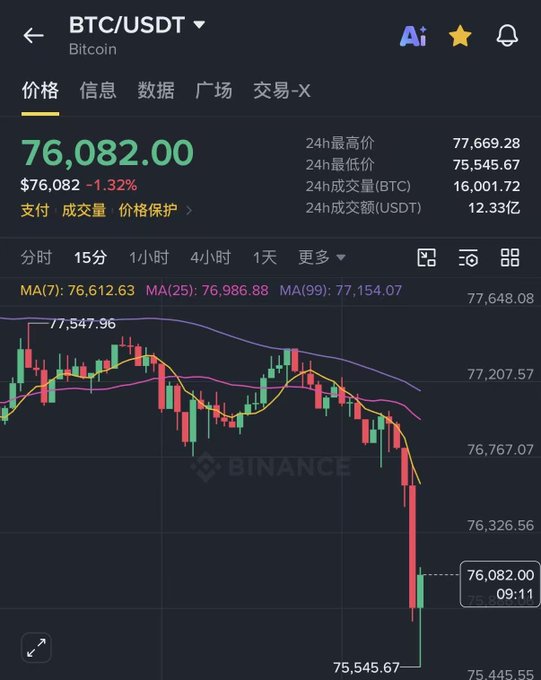 A Binance trading app screenshot showing BTC/USDT trading at $76,082.00 (-1.32%) on a 15-minute candlestick chart, with the recent price action reflecting the sharp drop below $76k mentioned in the post, illustrating the trader's successful BTC short position floating in ~$800k profit.