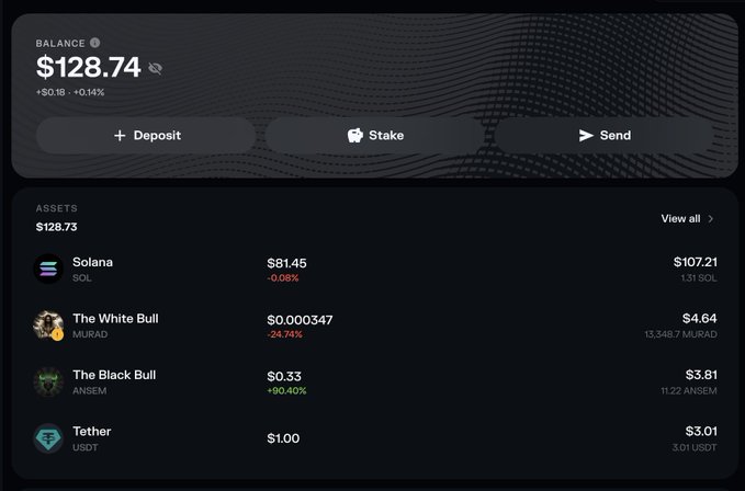 A crypto wallet dashboard shows a total balance of $128.74, up $0.18 (+0.14%), with assets including 1.31 SOL ($107.21), 13,348.7 MURAD ($4.64), 11.22 ANSEM ($3.81), and 3.01 USDT ($3.01)—aligning with the post celebrating a recent 0.5 SOL deposit pushing the wallet's value upward.
