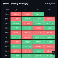 A table titled 'Bitcoin Quarterly returns(%)' from coinglass displays percentage gains and losses across quarters from 2017 to 2026.