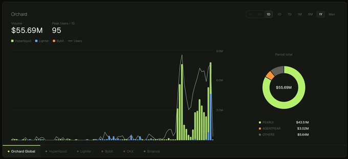 A dark-themed analytics dashboard for 'Orchard' displaying a volume of $55.69M and 95 peak users/ID, featuring a bar chart comparing Hyperliquid, Igniter, and Bybit data over a 1Y timeframe, alongside a period total pie chart dominated by PERPS at $43.51M.