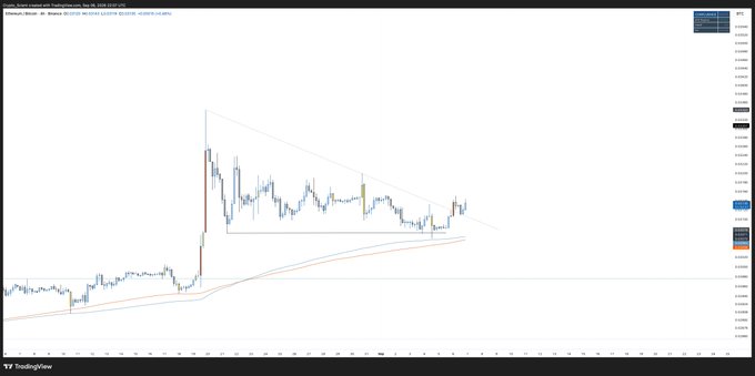 A TradingView candlestick chart of the ETHBTC pair shows the price breaking above a descending trendline within a symmetrical triangle pattern, with moving averages converging near the breakout zone, visually supporting the post's claim of ETHBTC breaking out from its local downtrend.