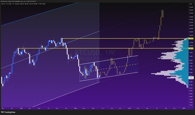 The image shows a chart with a purple background, displaying a series of lines representing the price of Bitcoin over time. The chart has a steep upward slope, indicating that the value of Bitcoin has been increasing rapidly. The text "One month later $BTC 2015 fractal." suggests that this chart is from one month ago and is based on the current price of Bitcoin.