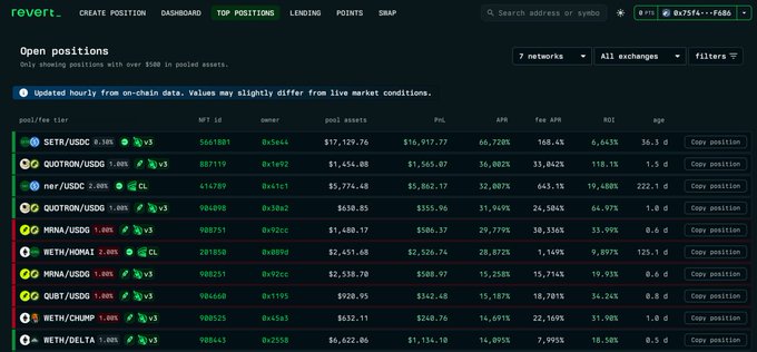 The image shows Revert Finance's "Top Positions" page displaying open leveraged positions, including trades like SETA/USDC (+0.36%), QUOTRON/USDC (+0.00%), ner/USDC (-3.00%), MRNA/USDC (+1.00%), and METH/MONAD (-2.00%), with metrics such as PNL, APR, and fee APR. This relates to the post's theme of small-cap altcoins gaining traction and a renewed "startup season" vibe, as the dashboard highlights opportunistic leveraged positions on lesser-known tokens typical of speculative altcoin rotations.