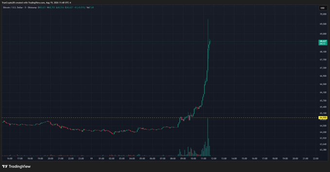 A TradingView candlestick chart for Bitcoin (BTC/USD) on August 19, 2025, shows BTC steadily trading around $63,500 before suddenly spiking to $72,000 in the late morning, capturing the dramatic price surge that prompted the celebratory "We missed you, baby!!!!" post.
