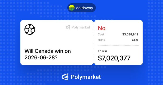 A Polymarket bet card from user "coldsway" shows a $3,098,942 wager on "No" for the question "Will Canada win on 2026-06-28?", with 44% odds and a potential payout of $7,020,377. The post highlights the high-stakes gamble where the bettor risks losing the full $3.1 million if Canada wins, but profits $7 million if South Africa wins or the match goes to extra time.