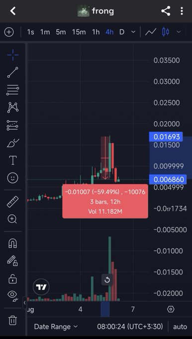 A mobile trading chart showing the token 'frong' with a significant price drop of -0.01007 (-59.49%), highlighted over a 3 bar, 12h period with a volume of 11.182M.