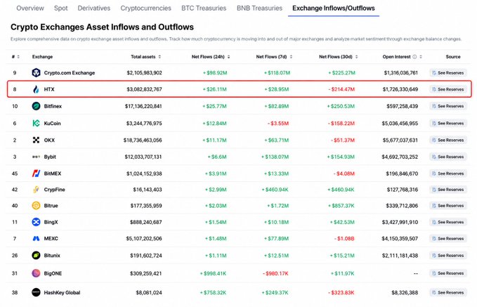 The image displays a screenshot of a trading platform, specifically Cryptex exchanges, with Bitcoin transactions taking up a large portion of the screen. The text on the screen indicates that the market was loud, as evidenced by an increase in Bitcoin inflows during the past 24 hours and $28.11M over 7 days. The sentiment shown is quiet, implying a decrease in Bitcoin inflows but not necessarily a decline in their overall value or popularity among users of the trading platform.
