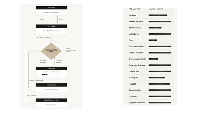 A technical diagram showing the architecture of a financial system including 'THE POOL', 'THE CENTRAL BANK', 'BANKERS', and 'THE UNITS', alongside a table of launch values for various parameters.