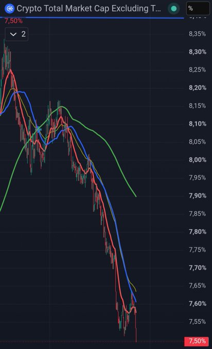 A TradingView chart labeled 'Crypto Total Market Cap Excluding T...' displaying a downward trend with moving averages, currently at 7.50%.