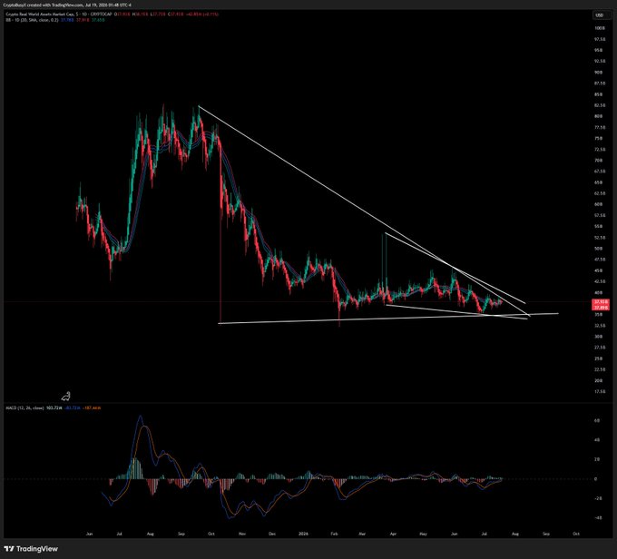 A TradingView chart for Coinbase Wrapped BTC with a descending triangle pattern drawn on the daily candles and an MACD indicator below.