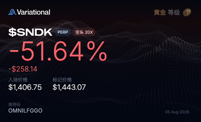 A Variational trading dashboard displays a massive -51.64% loss (-$258.14) on a 20X short position of $SNDK (SanDisk) PERP, with an entry price of $1,406.75 and mark price of $1,443.07, dated 05 Aug 2026—visually capturing the painful short squeeze aftermath referenced in the post about being underwater $2.58 million.