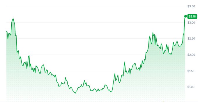 A line chart displays the price of $LIT, currently highlighted at $3.18, with historical lows near $0.80 and a sharp upward trend at the right edge—visually supporting the post's point that the token has recovered in value, now matching or slightly exceeding the ~$20,000 worth from 8 months ago.