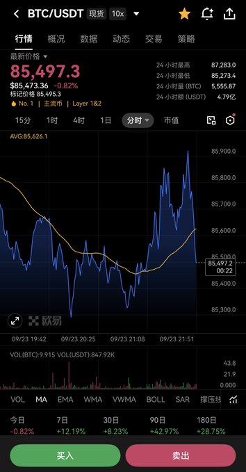 A cryptocurrency trading app displaying the BTC/USDT spot pair with a current price of 85,497.3 USDT, down 0.82%, showing a 15-minute candlestick chart.