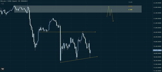 A Bitcoin/USDC spot chart on Binance showing price consolidation around the $59k level, with key support at $58k and a marked short zone near $62,700 (highlighted as a -0.4% potential setup), visually reinforcing the post's bearish outlook for a potential drop toward $56k if support fails.