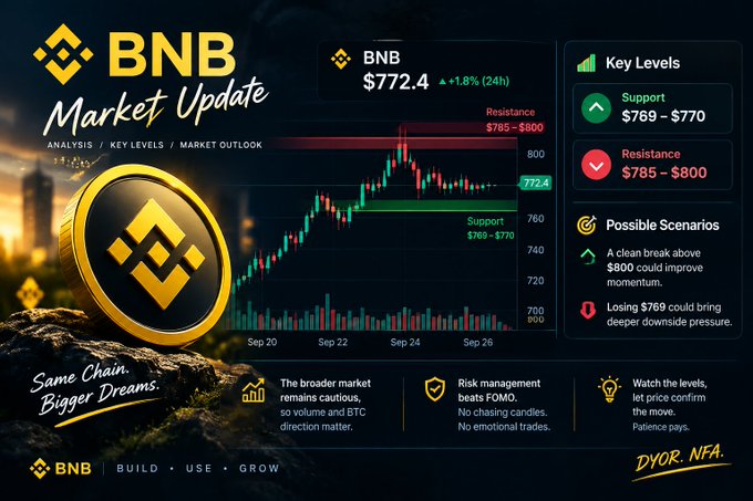 BNB Market Update showing a price of $772.4 (+1.8% 24h) with a candlestick chart, key levels (Support: $769-$770, Resistance: $785-$800), and trading scenarios; tagged 'DYOR. NFA.' and 'BUILD · USE · GROW'.