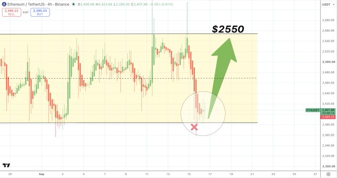 A candlestick chart of Ethereum (ETH/USD) on Binance showing a bullish prediction with a green arrow pointing to a target price of $2550.