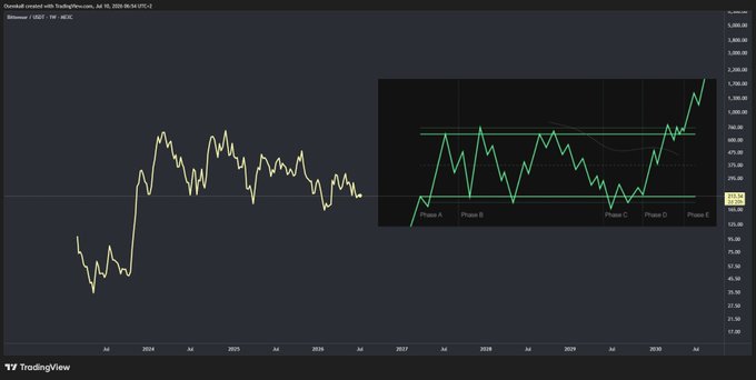 The image shows a TradingView chart of TAOUSDT (Bittensor) on Binance with a weekly timeframe, overlaying a comparison with a 2017-2020 BTCUSD structure divided into Phases A-E. The TAO chart mirrors the early BTC phase pattern, supporting the post's argument that despite 2025 lacking an altseason run, the structural setup suggests patience—much like BTC before its breakout—implies that 2026 could be the year that finally delivers.