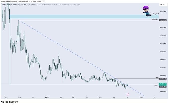 A TradingView chart of SDB/SUDIS showing a descending triangle pattern on the 1D timeframe, with a downward trend line and the price action breaking below resistance.