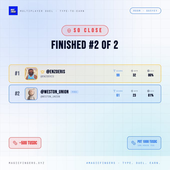 The image shows a multiplayer duel results screen from MagicFingers where @Weston_Union finished #2 with a score of 61, 23 BPM, and 81% accuracy, while @EnzoEris won with a score of 99. The screen confirms the user's loss, displaying "-500 TUSDC" next to their profile, which aligns with their post about being rugged out of 500 tUSDC by @EnzoEris.