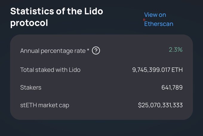 A dashboard displays "Statistics of the Lido protocol" showing an Annual percentage rate of 2.3%, Total staked with Lido at 9,745,399.017 ETH, 641,789 Stakers, and an stETH market cap of $25,070,331,333.
