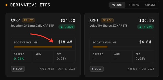 A financial dashboard displays two XRP derivative ETFs, highlighting Teucrium's 2x Long Daily XRP ETF with $34.50 price (up 3.82%) and $18.4M in today's trading volume—corroborating the post's claim about the ETF's strong 24-hour trading activity, compared to Volatility Shares' 2X XRP ETF showing $36.85 and $4.6M volume.