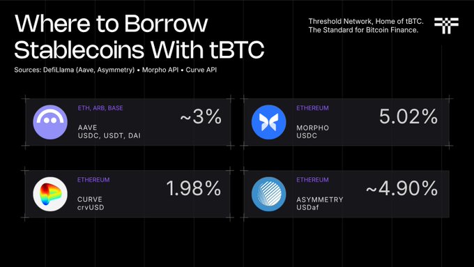 A Threshold Network infographic titled 'Where to Borrow Stablecoins With tBTC' showing interest rates: AAVE ~3%, Morpho 5.02%, Curve 1.98%, and Asymmetry ~4.90%, sourced from DefiLlama, Aave, Asymmetry, Morpho API, and Curve API.