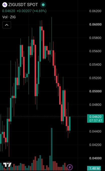 The image shows a TradingView candlestick chart for ZIGUSDT (ZIG) trading at $0.04620, up 4.69% (+$0.00207), with a 1.48M volume spike visible on the recent recovery candle following a sharp decline from the ~$0.060 peak. This aligns with the post's focus on $ZIG's promising price action as it rebounds off lows, reinforcing the bullish technical setup discussed alongside improving fundamentals like the $50M TVL versus ~$60M market cap ratio.