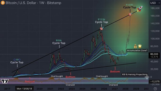A Bitcoin/USD weekly chart from Bitstamp displays historical price action with projected cycle tops at $19k, $69k, $123k, and $168k (marked with a rocket emoji), alongside previous bottoms and RSI/halving projections, visually supporting the post's bold claim about a transformative move at the $58K milestone during what appears to be an "Accumulation Zone."