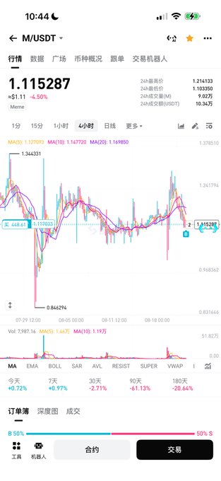 A cryptocurrency trading app screenshot showing the M/USDT pair at 1.115287 with candlestick charts, moving averages, and order book information.