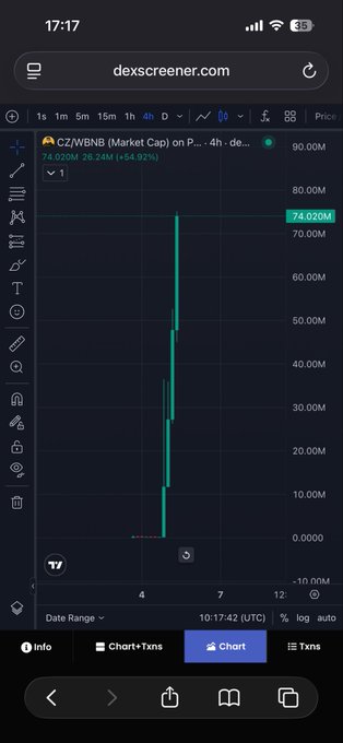A screenshot from dexscreener.com displays a 4-hour chart for the CZ/WBNB trading pair on PancakeSwap, showing a dramatic price surge from around $0 to a market cap of 74.02M (+54.92%). The chart illustrates the explosive vertical spike referenced in the post about "CZ's wife" token pumping, capturing the kind of sudden parabolic move that fuels FOMO and "ape-in" mentality during meme coin rallies.