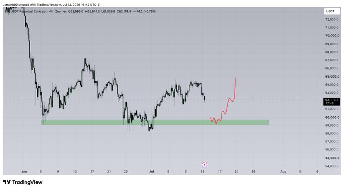 A 4-hour Binance BTC/USDT perpetual contract chart shows Bitcoin's recent price action testing a key support zone around $59,500–$61,000, with a red arrow indicating a potential bounce scenario from current levels near $62,118.