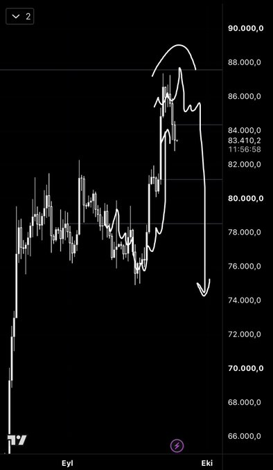 A candlestick chart of Bitcoin (BTC) price from September ("Eyl") to October ("Eki") showing a sharp rise to around $90,000 followed by a steep drawdown back to ~$74,000, with a hand-drawn white line and arrow resembling a crayon sketch—matching the post's reference to "stealing pastel crayons" to "draw pictures," humorously framing the volatile price action as a child's crayon doodle.