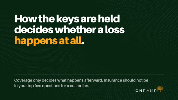 An OnRamp advertisement reads, “How the keys are held decides whether a loss happens at all,” followed by, “Coverage only decides what happens afterward. Insurance should not be in your top five questions for a custodian.”