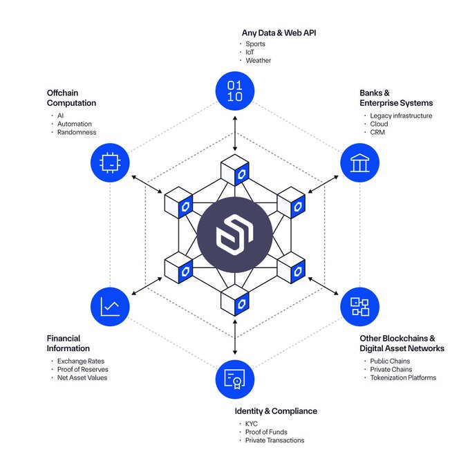 An infographic showing blockchain integration categories: Any Data & Web API, Banks & Enterprise Systems, Other Blockchains, Identity & Compliance, Financial Information, and Offchain Computation.