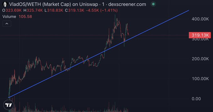 A DexScreener chart for VladOS/WETH on Uniswap shows a market cap of $319.13K, down 1.41%, with an upward-trending blue trendline drawn over the candlestick price action.
