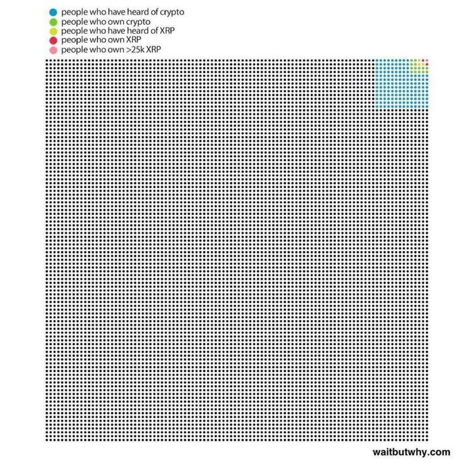A waitbutwhy.com infographic uses a grid of dots to illustrate the extreme rarity of XRP ownership, with the vast majority of dots black (representing those unaware of crypto) and only a tiny cluster of colored dots in the upper-right corner representing the progressively smaller groups who have heard of crypto, own crypto, know XRP, own XRP, and own over 25,000 XRP—visually reinforcing the post's "WE ARE SO EARLY!" claim that fewer than 1% of the global population has invested in XRP.