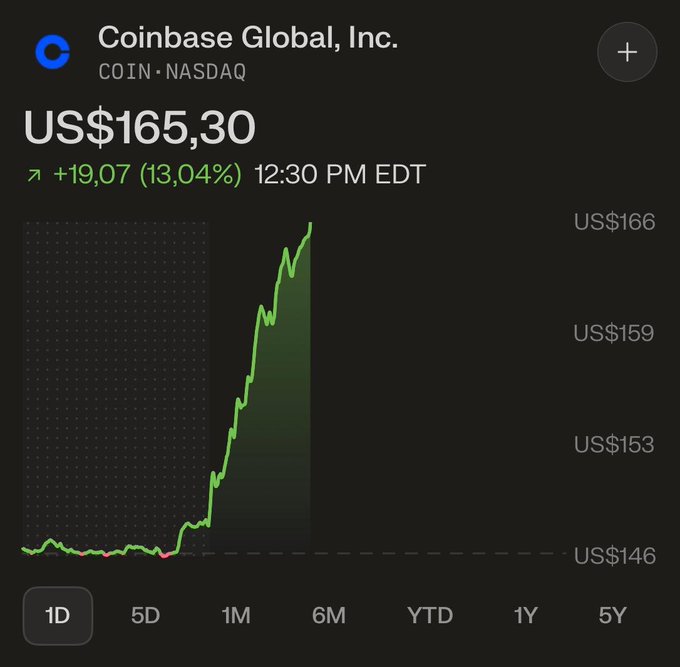 A stock chart shows Coinbase Global, Inc. (COIN) trading at US$165.30, up $19.07 (13.04%) at 12:30 PM EDT on NASDAQ, with the 1-day view showing a sharp upward spike from around US$146 to US$166. This visually confirms the post's claim of COIN being up ~13% on the session, illustrating the strong positive price action amid the broader crypto rally driven by Bitcoin near $68,500 and stablecoin regulatory developments.