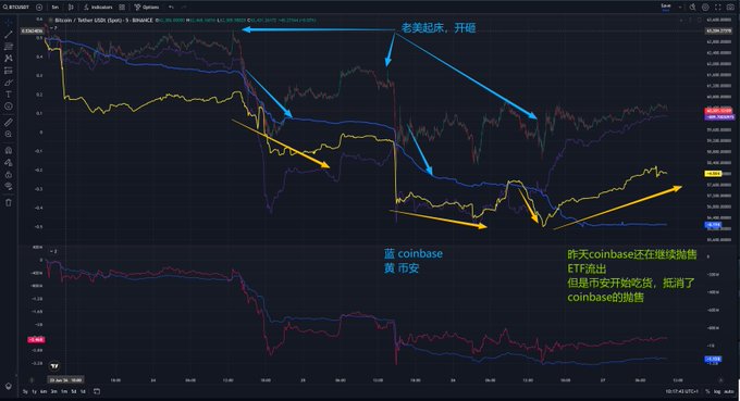 A TradingView BTC/USDT perpetual futures chart showing the price decline from around $61k to $57k, with Chinese annotations highlighting the U.S. market opening gap, Coinbase's active selling pressure, and Binance stepping in with buying to absorb the sell-off despite ETF outflows of $400M yesterday.